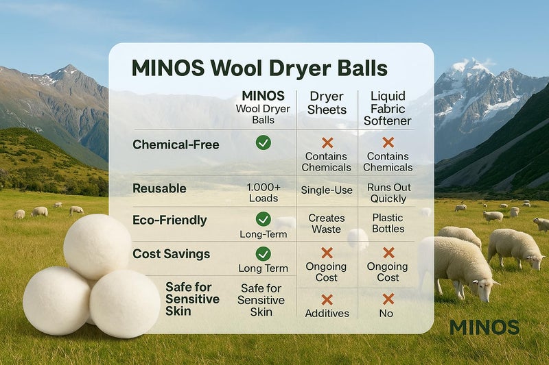 MINOS Natural Wool Dryer Balls | Reusable Natural Fabric Softener | Reduces Wrinkles & Drying Time | Large Dryer Balls is a Better Alternative to Plastic Balls and Liquid Softener| Saves Energy (Pack of 6) - Image 2